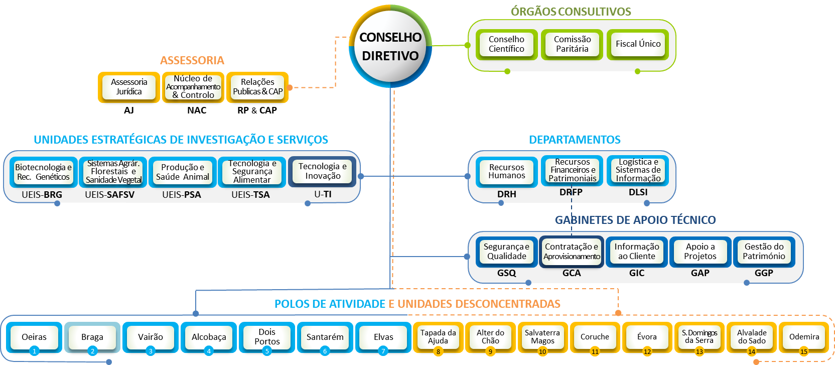 Organograma INIAV